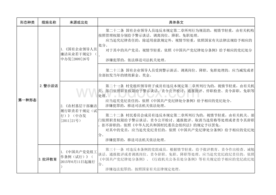 实践监督执纪四种形态组织措施依据摘录表.xlsx_第2页