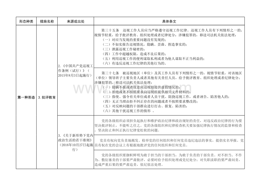 实践监督执纪四种形态组织措施依据摘录表.xlsx_第3页