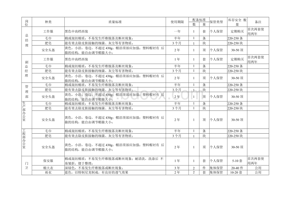 各岗位劳保用品配置标准终结版.docx_第1页