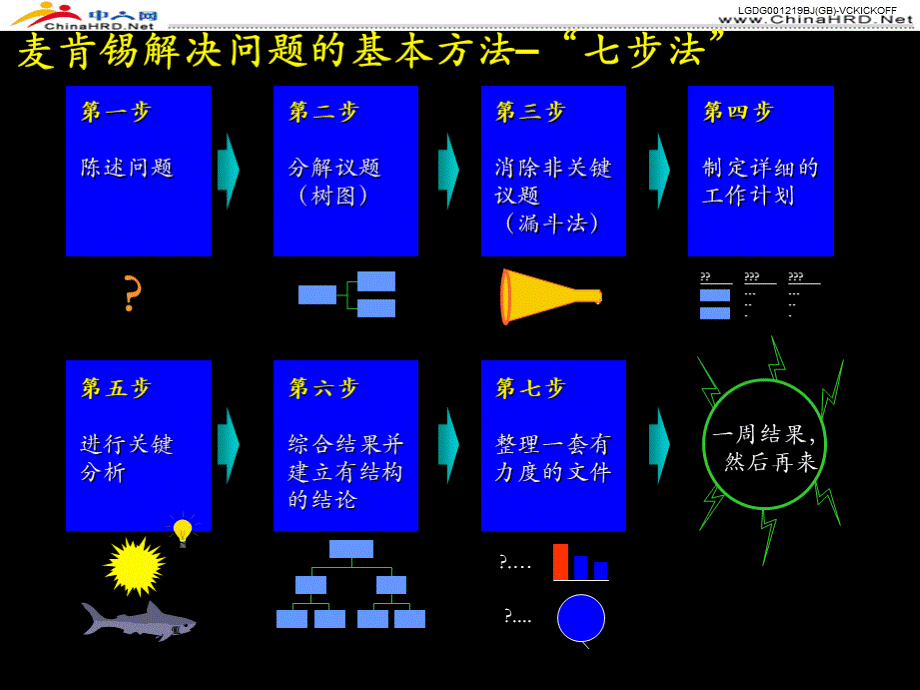 麦肯锡解决问题七步法PPT格式课件下载.ppt