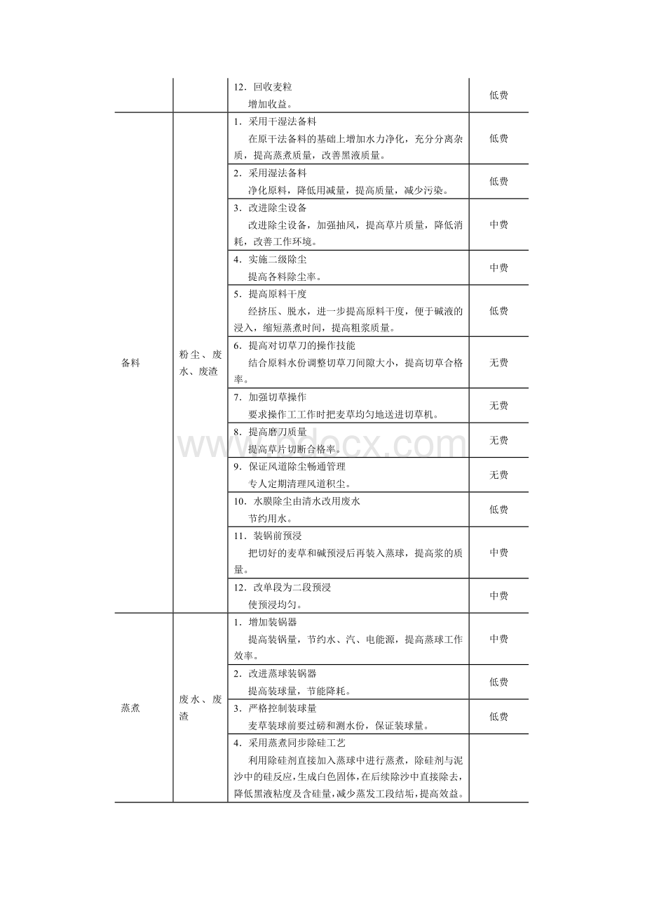 造纸行业清洁生产方案.doc_第2页