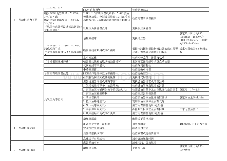 东风天龙雷诺发动机常见故障及排除方法汇总表表格文件下载.xls_第3页