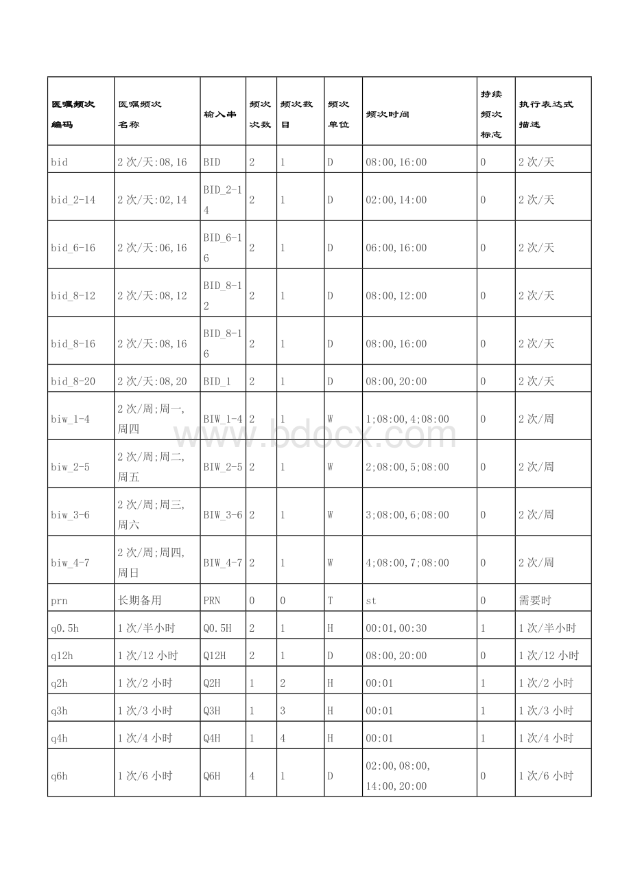 医嘱频次及说明.doc