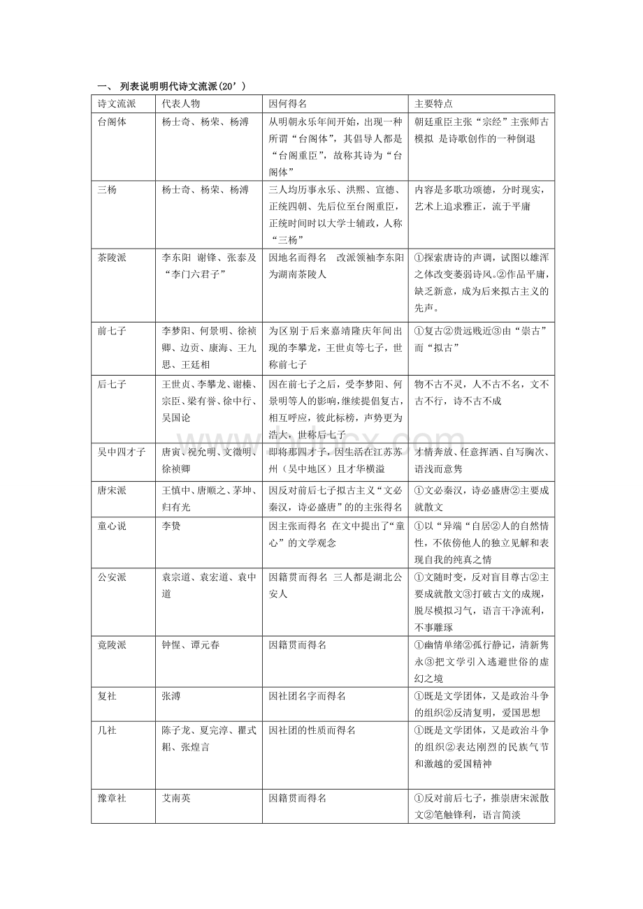 列表说明代诗文流派.doc