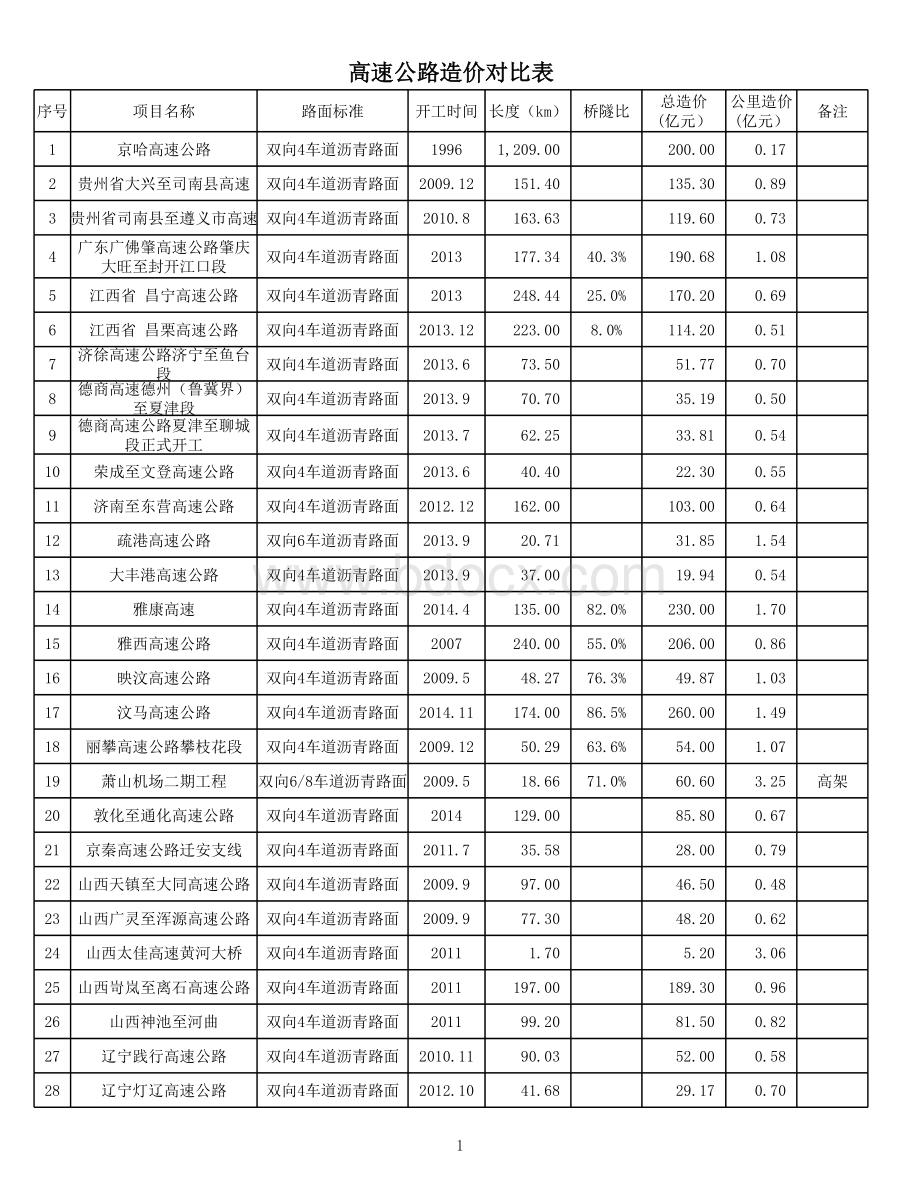 高速公路造价对比表.xlsx