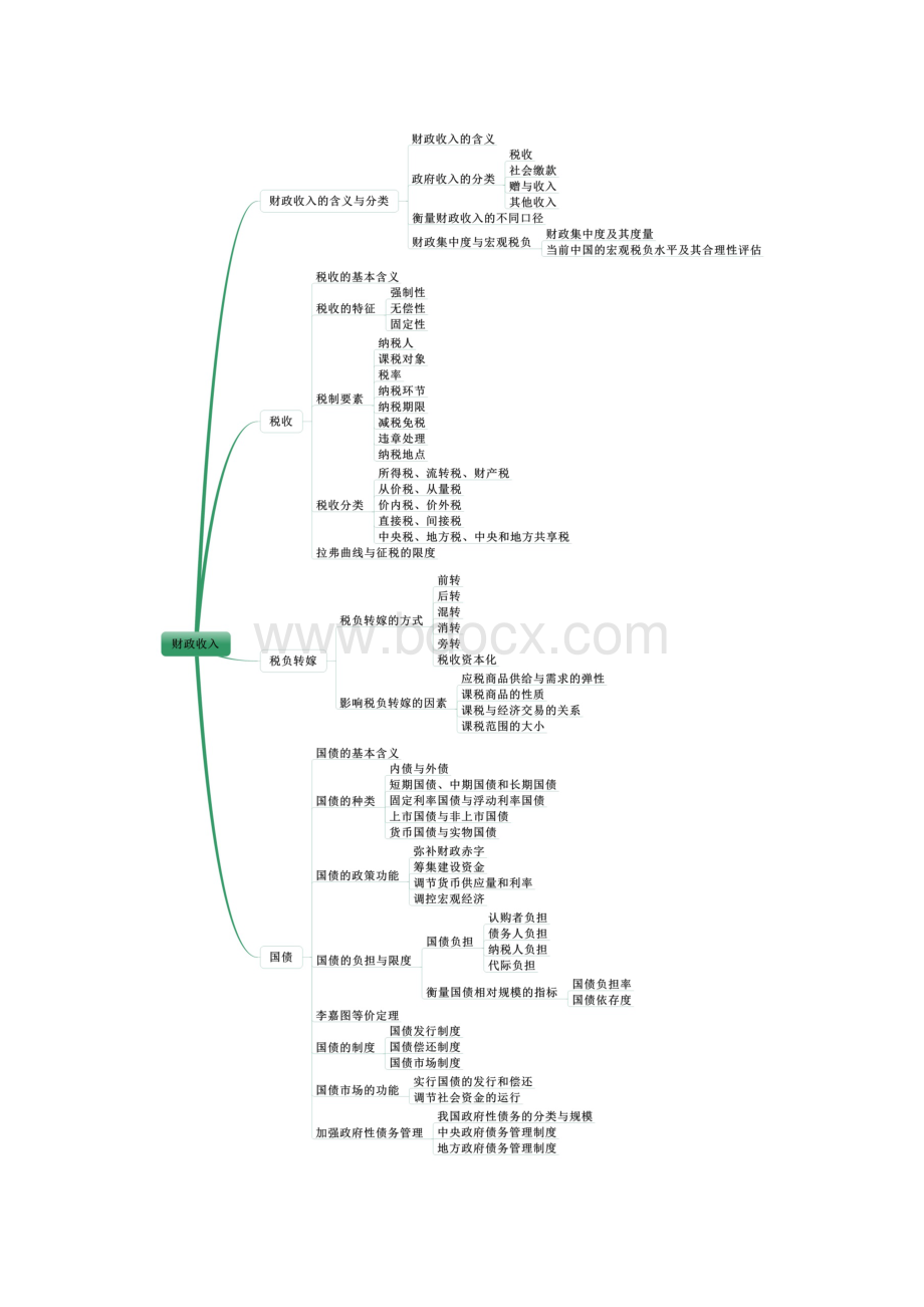 中级经济基础知识思维导图.docx_第2页