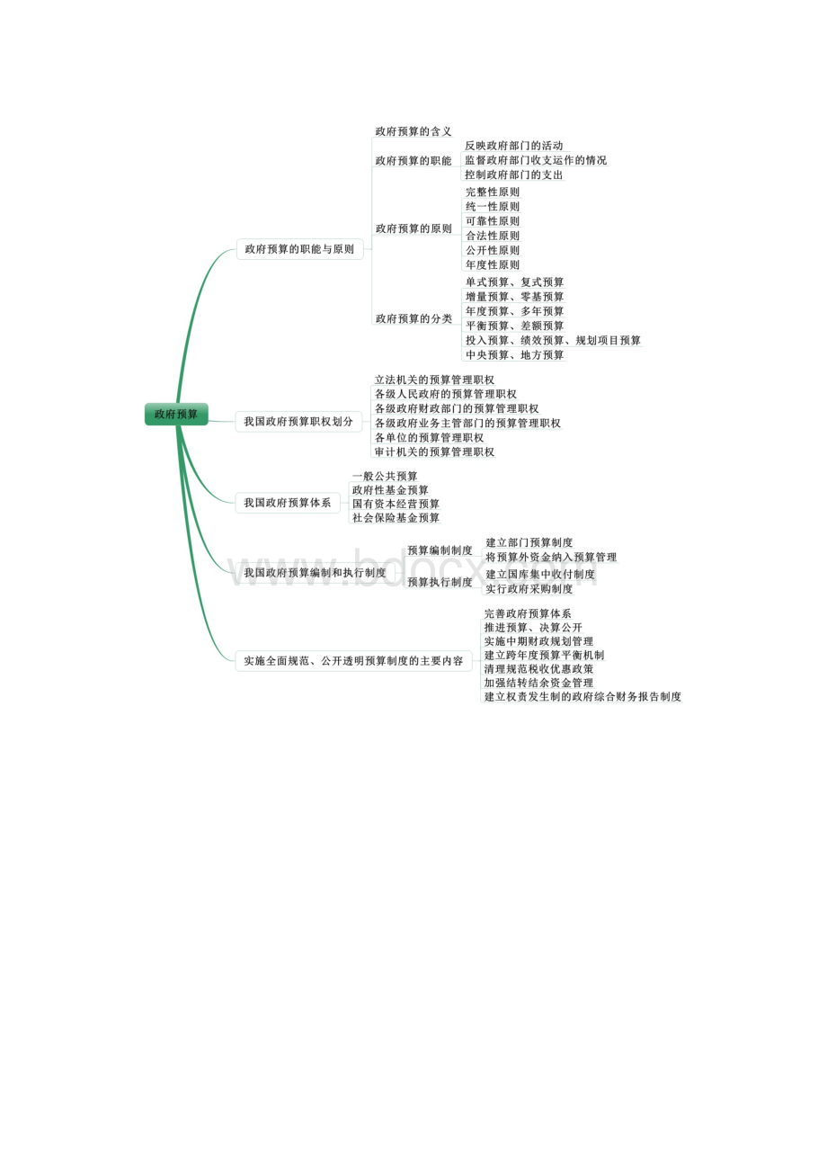 中级经济基础知识思维导图.docx_第3页