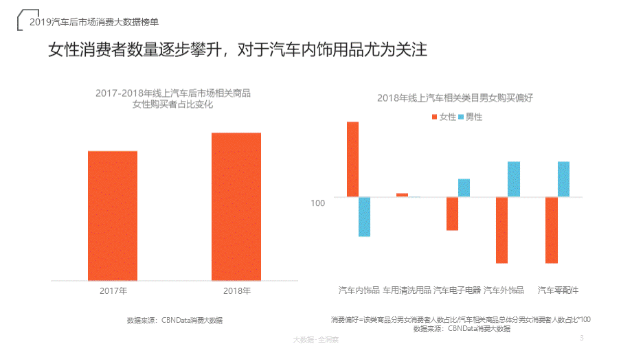 汽车后市场消费大数据榜单.pptx_第3页