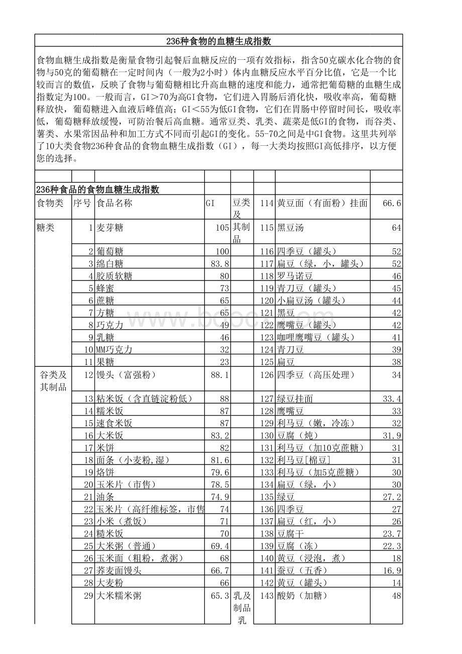 236种食物的血糖生成指数表格文件下载.xls_第1页