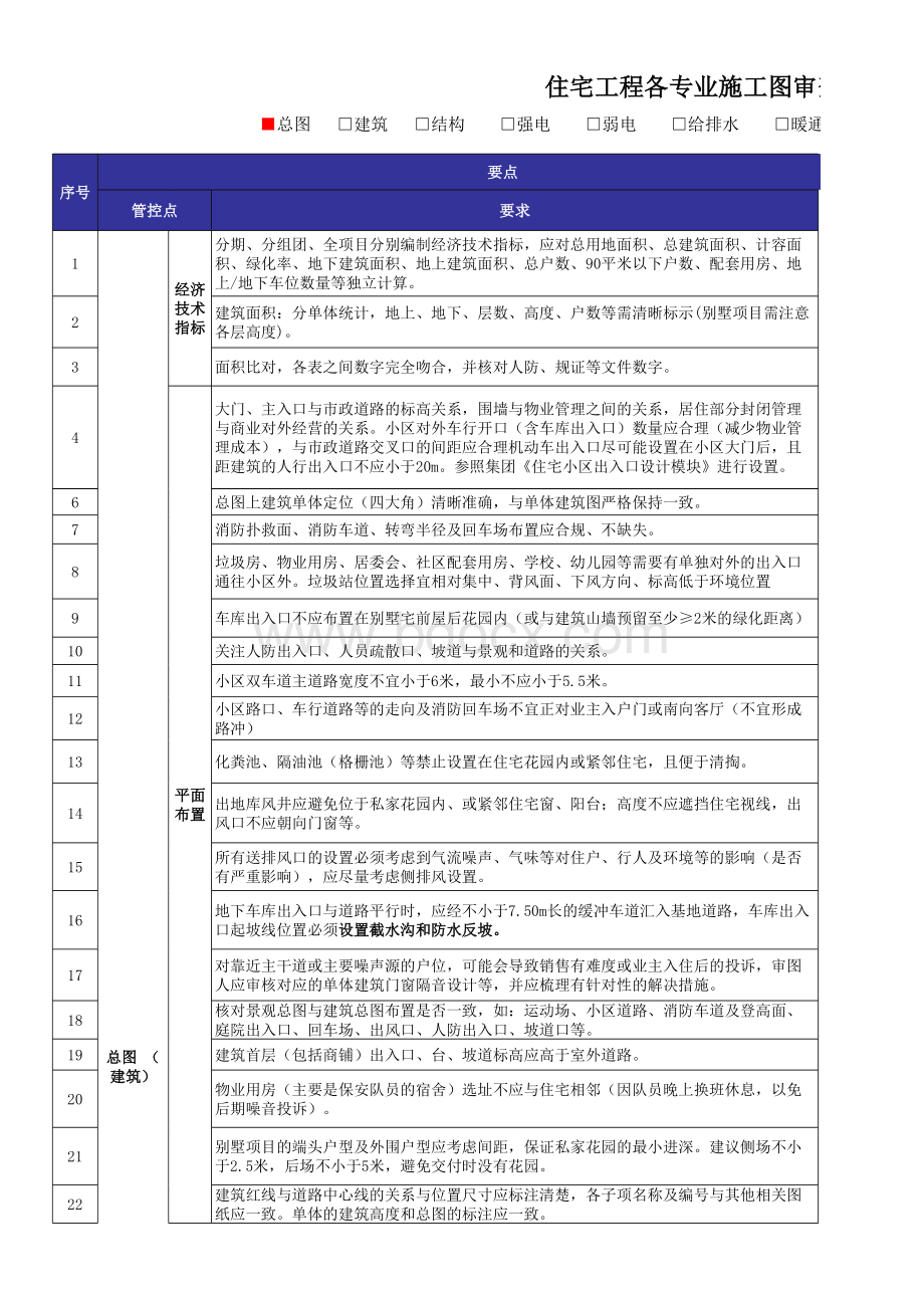 《龙湖集团住宅工程施工图审查要点一览表》(2016版).xls