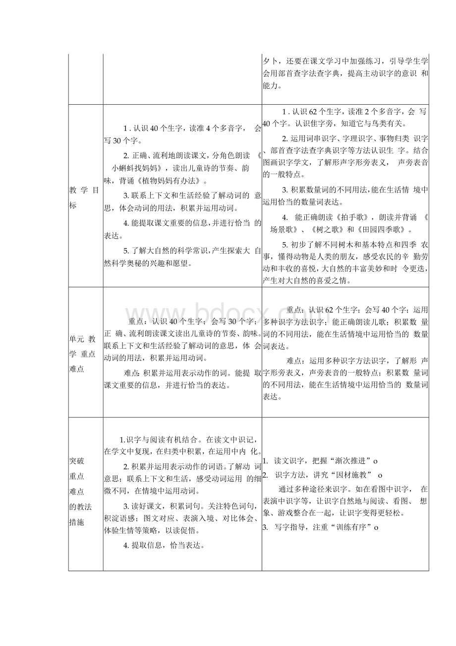 部编本小学二年级语文上册先周单元集体备课（单元主讲稿）　全册.docx_第2页