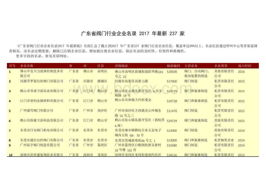 广东省阀门行业企业名录2017年237家Word格式文档下载.docx