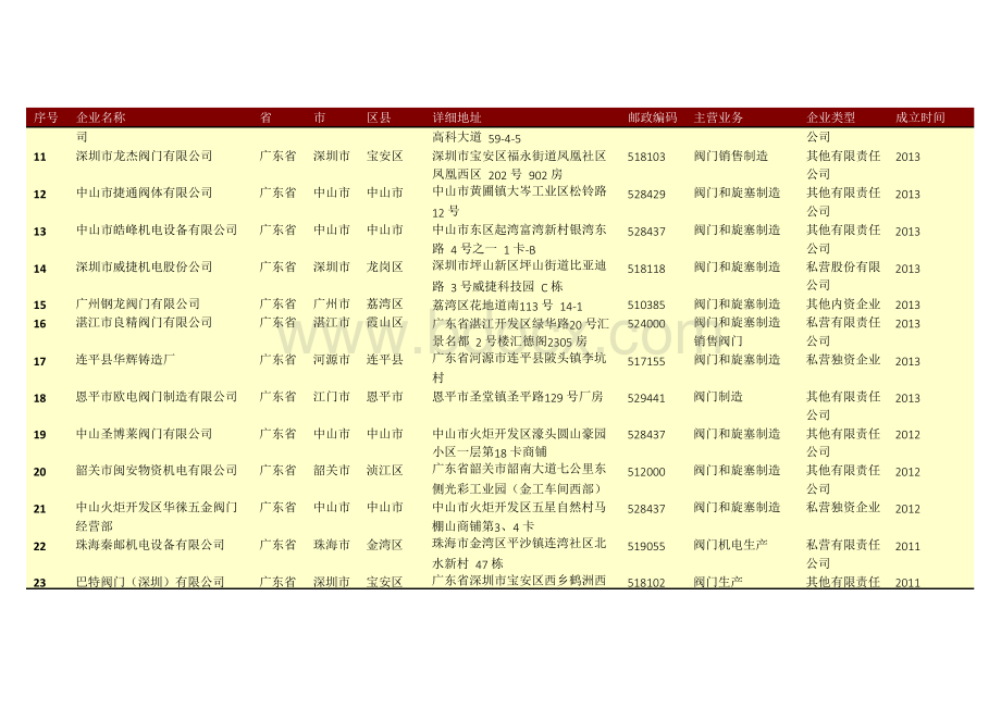 广东省阀门行业企业名录2017年237家.docx_第2页