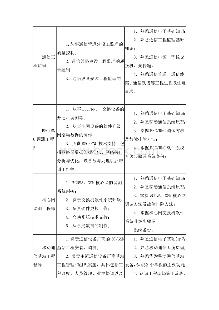 通信技术专业人才需求调研报告Word下载.doc_第3页