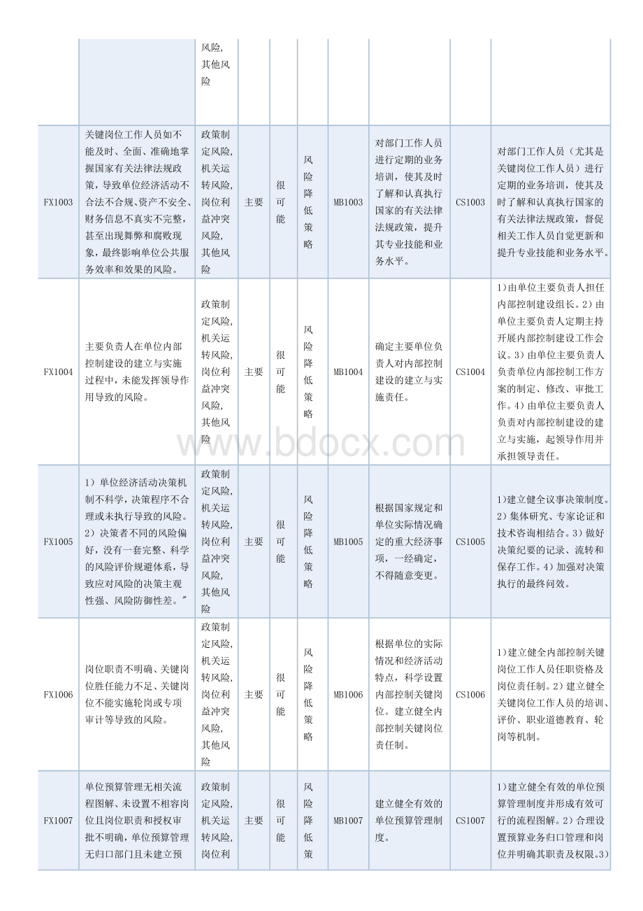 单位内控风险清单.docx_第2页