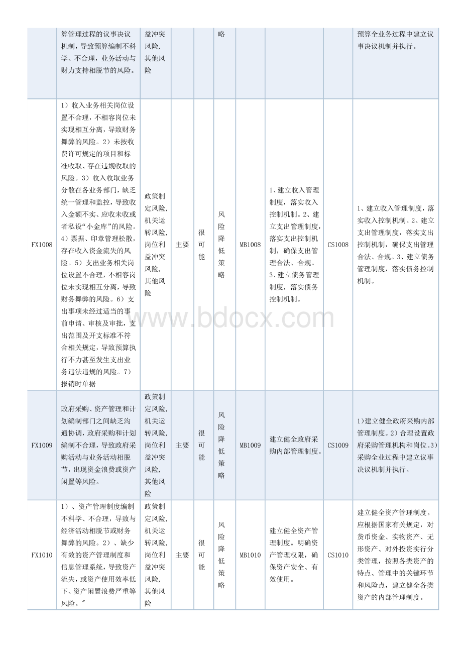 单位内控风险清单.docx_第3页