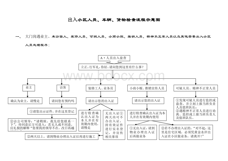 门岗出入人员、车辆、货物出入流程示意图Word格式文档下载.doc