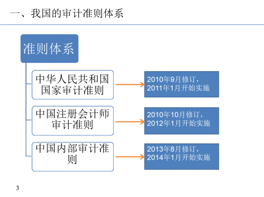 新内部审计准则介绍.pptx_第3页