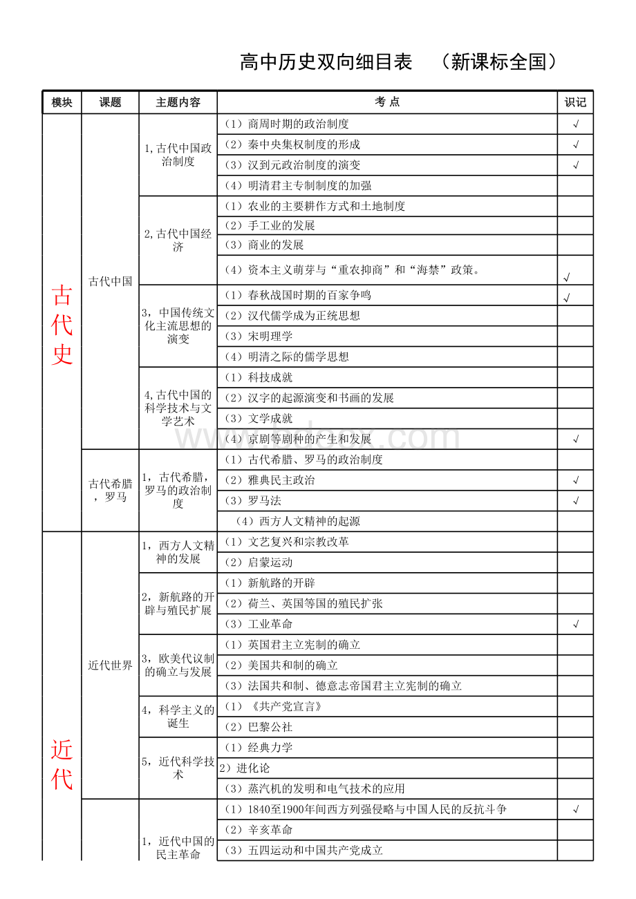 高中历史双向细目表.xls