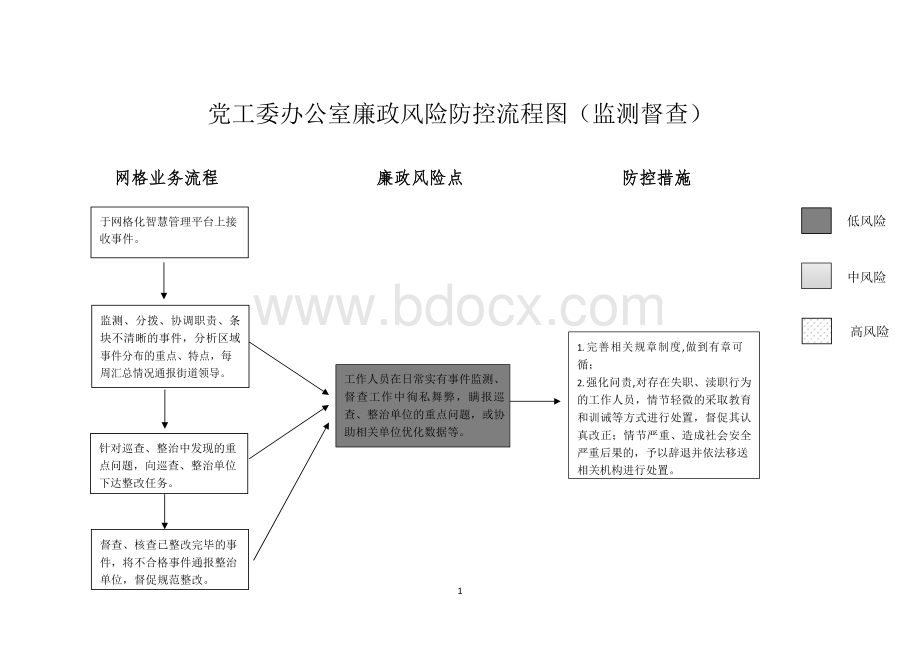 全套 廉政风险防控流程图（多个流程图.docx_第2页