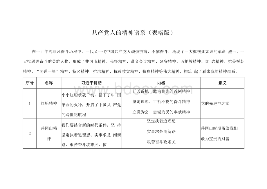 共产党人的精神谱系（表格版）Word格式文档下载.docx