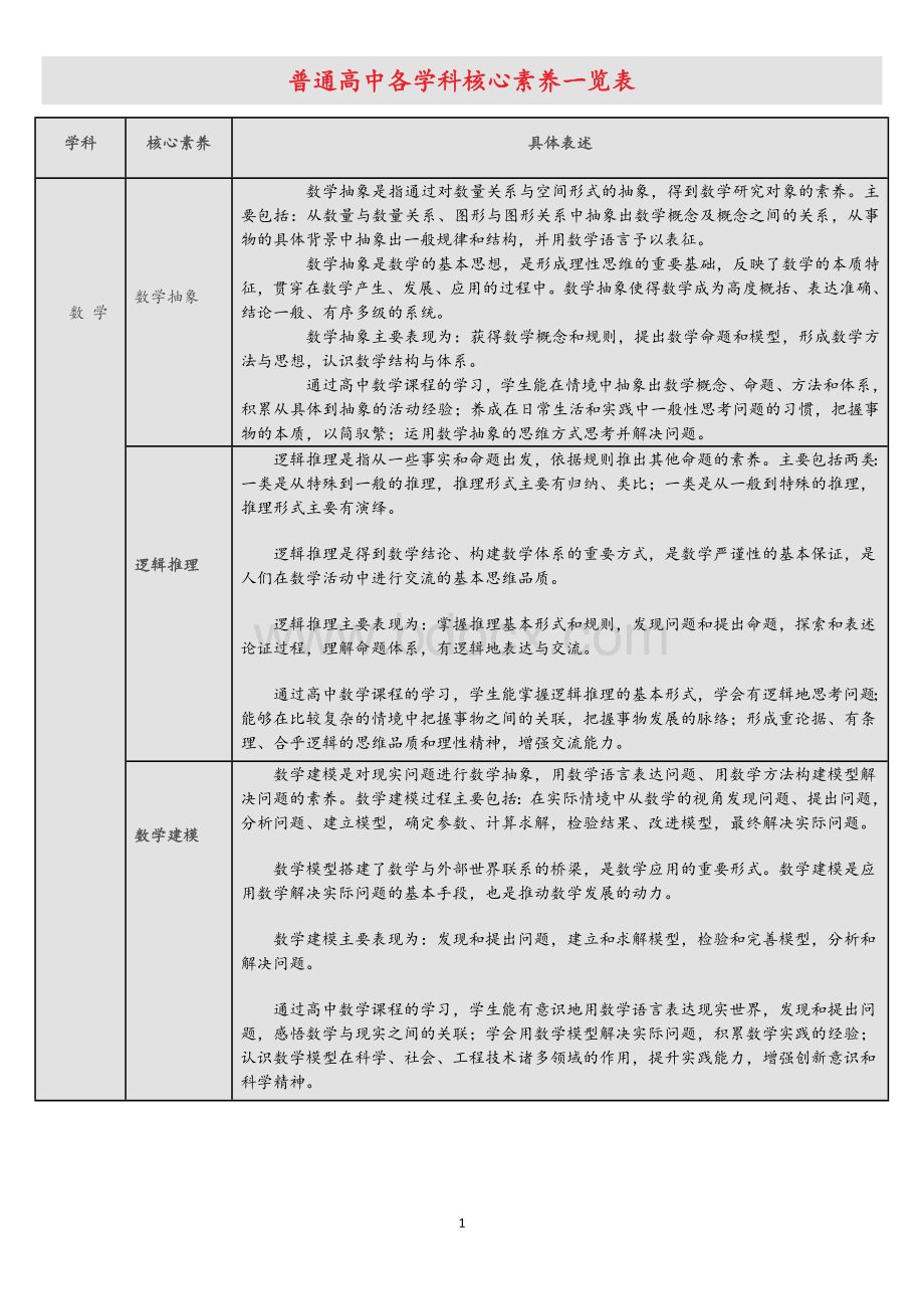 最新版课程标准普通高中各学科核心素养一览表(带表格)Word格式文档下载.doc