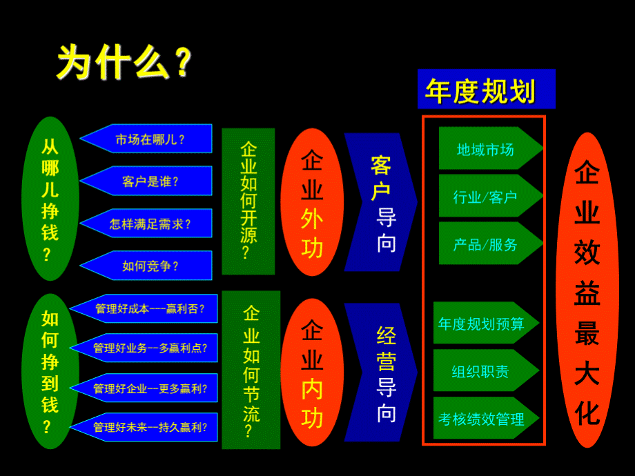 麦肯锡-企业年度规划方法论-().ppt_第2页