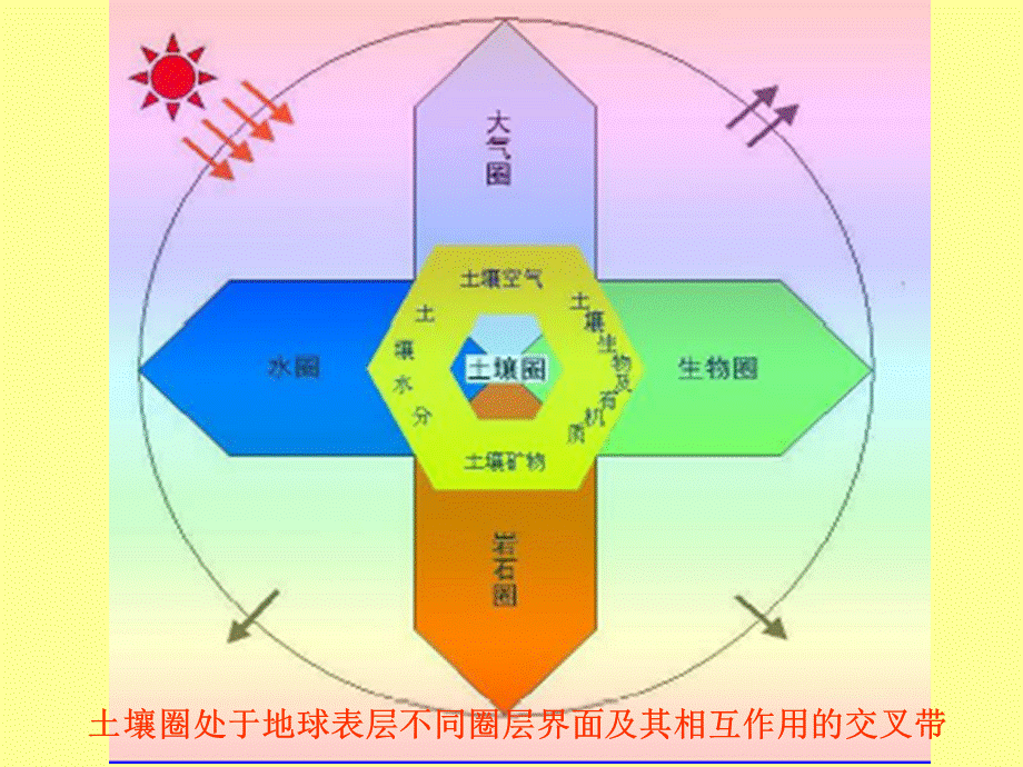 1.土壤概述.ppt_第3页