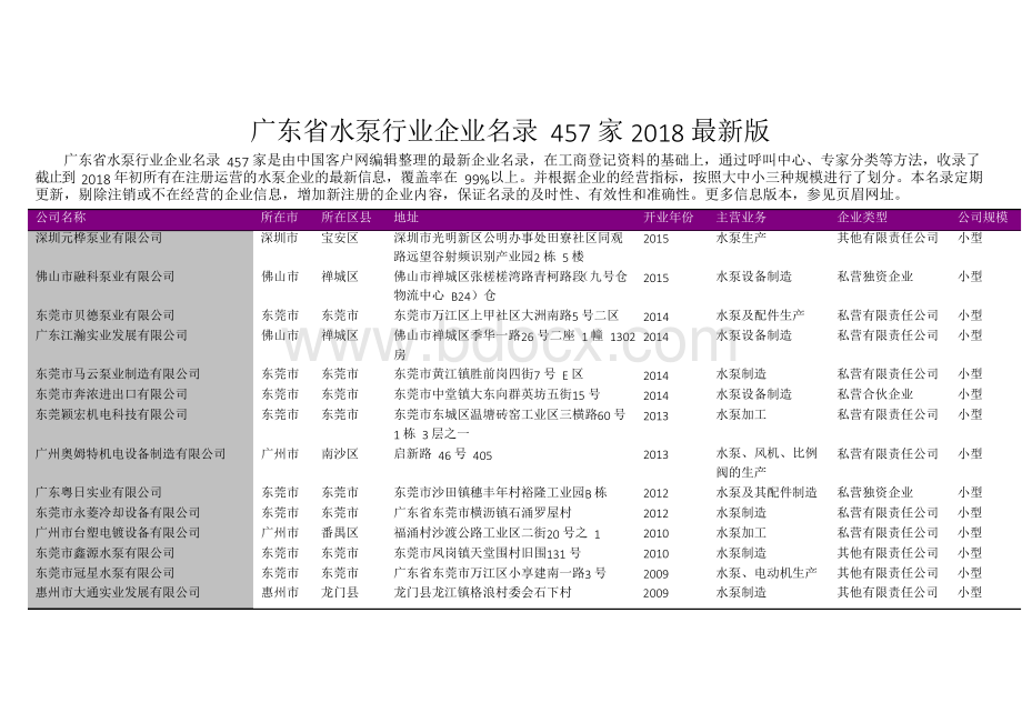 广东省水泵行业企业名录2018版457家.docx_第1页