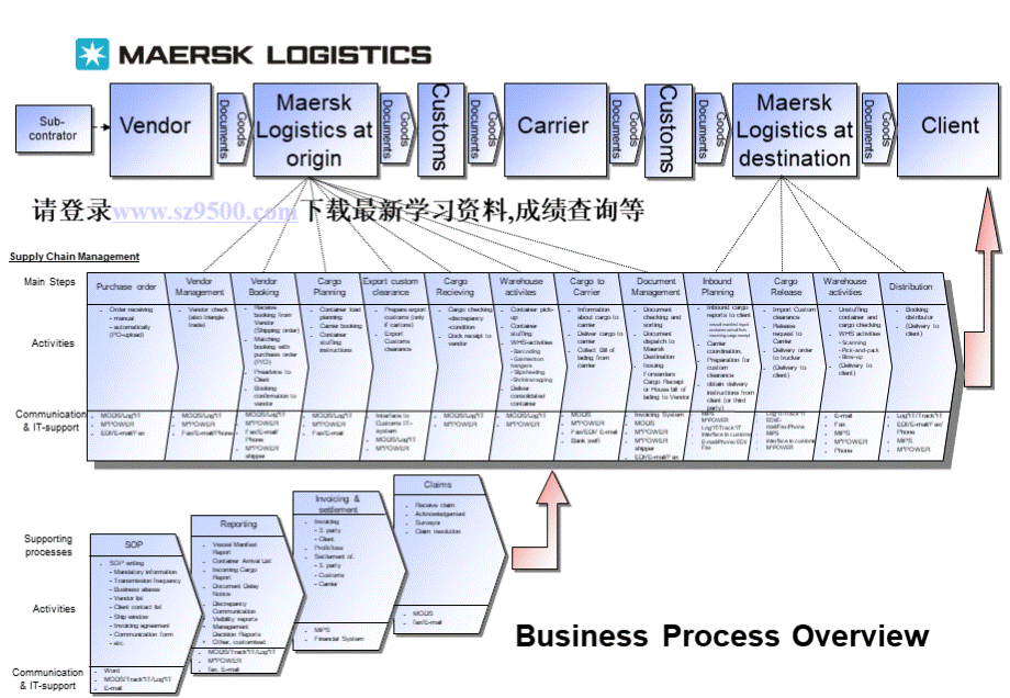 马士基物流操作流程演示PPT课件下载推荐.ppt_第1页