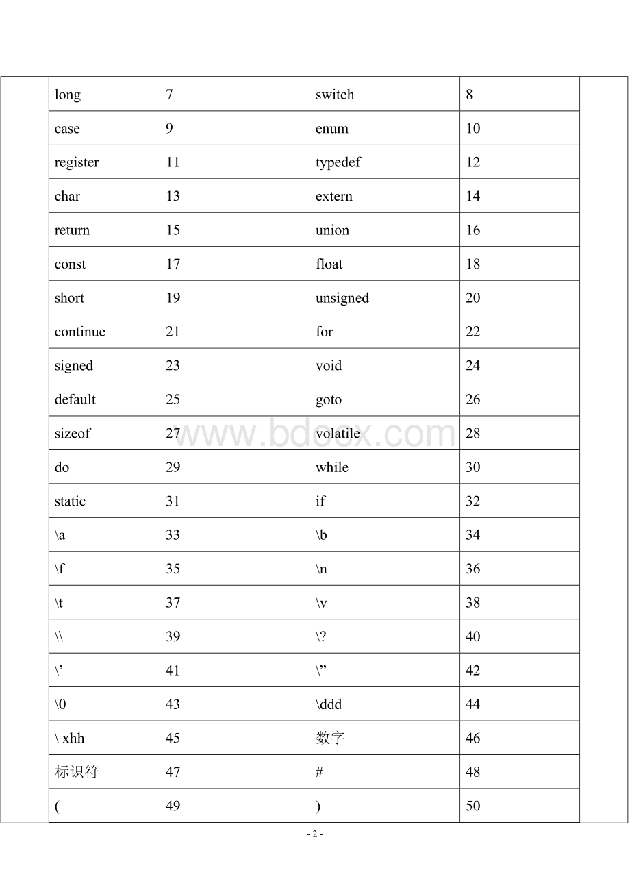 C语言词法分析器实验报告Word文件下载.doc_第2页