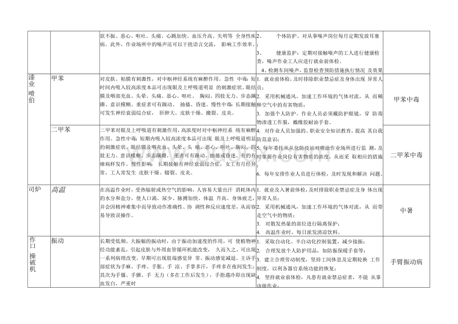 机械企业职业病危害告知书.docx_第3页