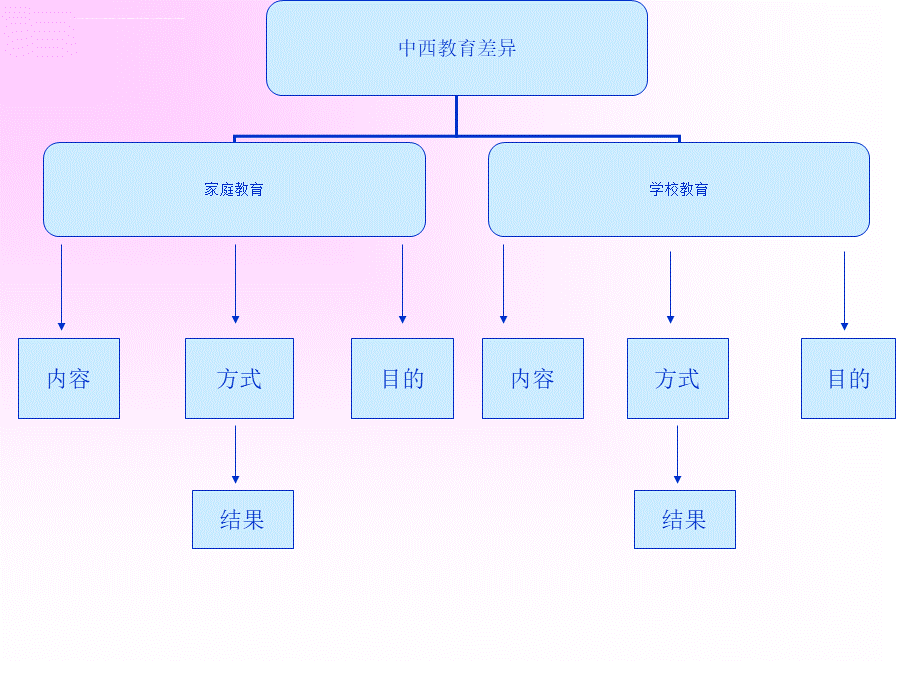 中西方教育文化差异课件.ppt_第2页