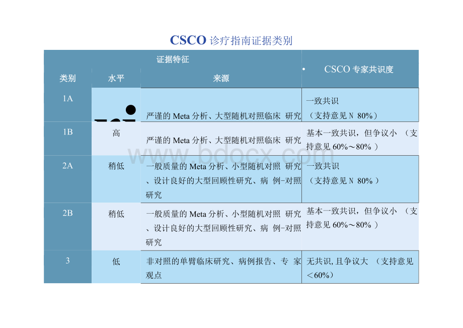 中国临床肿瘤学会（CSCO）原发性肝癌诊疗指南（2020）12-24Word文档格式.docx