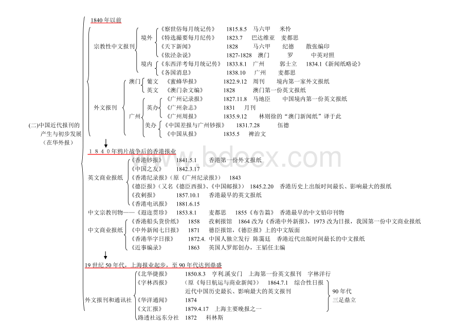 《中国新闻传播史》结构脉络图.doc_第2页