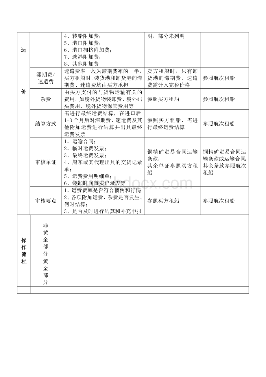 进口铜精矿价格审核重点及操作流程表.docx_第2页