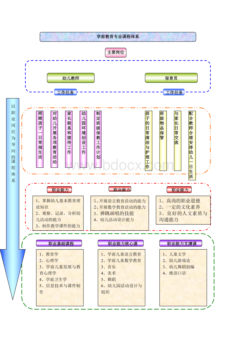 学前教育专业课程体系构建流程Word格式文档下载.doc