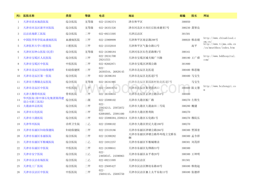 天津医院信息汇总表格文件下载.xls_第1页