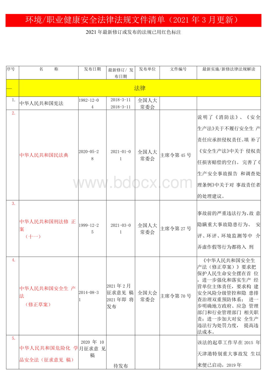 清单安全法律法规文件清单3月更新.docx_第1页