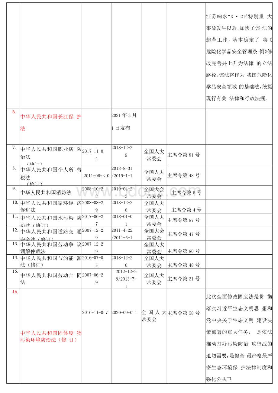 清单安全法律法规文件清单3月更新.docx_第2页