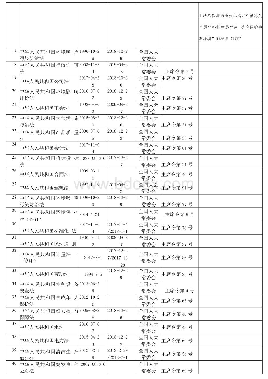 清单安全法律法规文件清单3月更新.docx_第3页