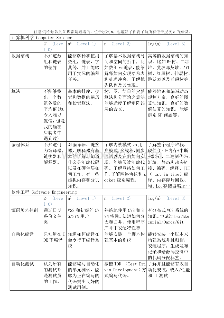 程序员能力矩阵.doc_第1页