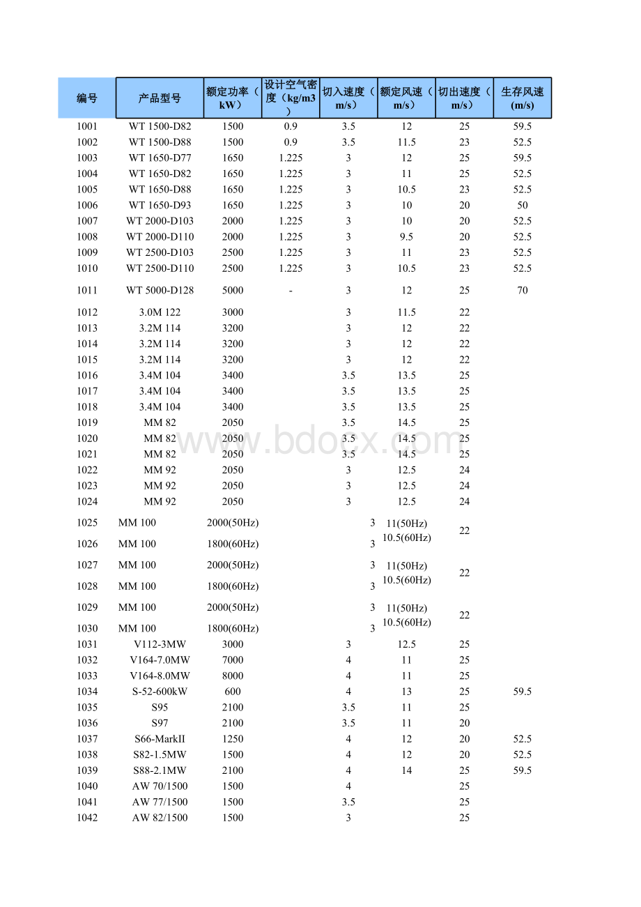 风力发电机型号及参数表格文件下载.xls_第1页