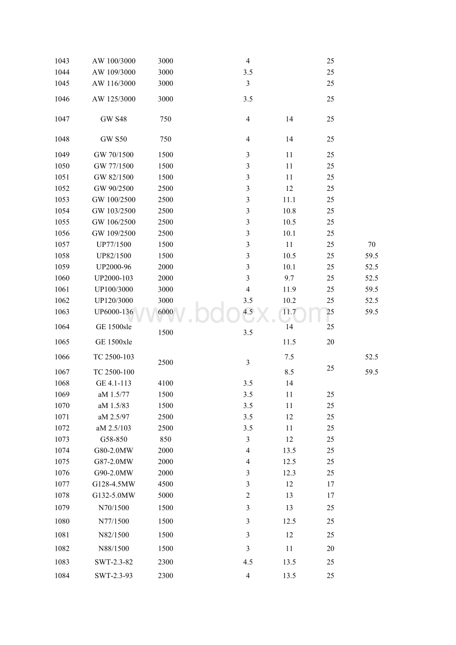 风力发电机型号及参数.xls_第2页