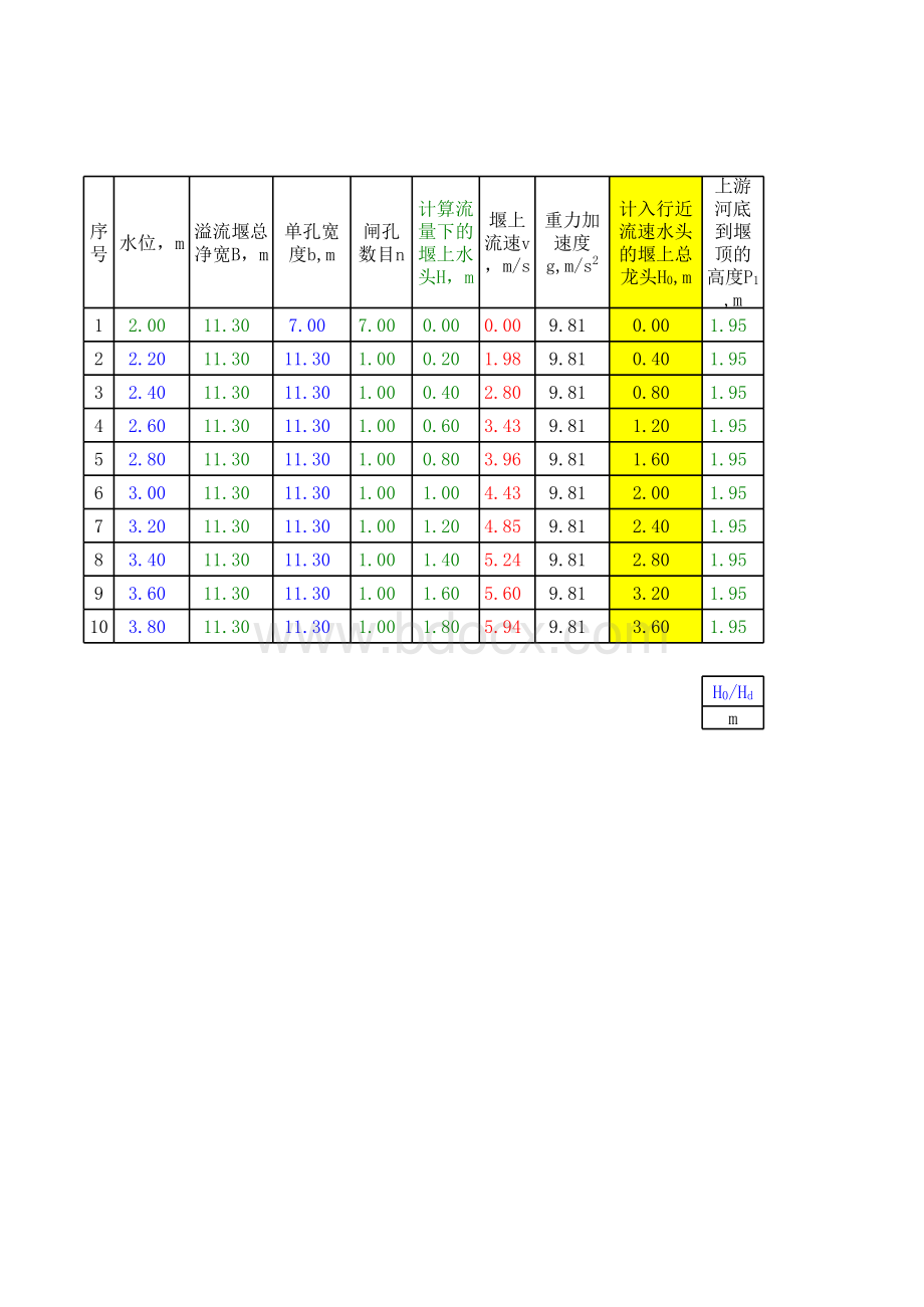 合源计算开敞式WES型实用堰泄流能力计算表表格文件下载.xls_第1页