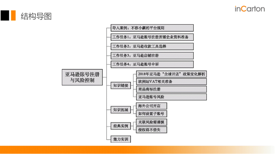 《跨境电商操作实务（亚马逊平台）》课件2账号注册与风险控制PPT文档格式.pptx_第3页