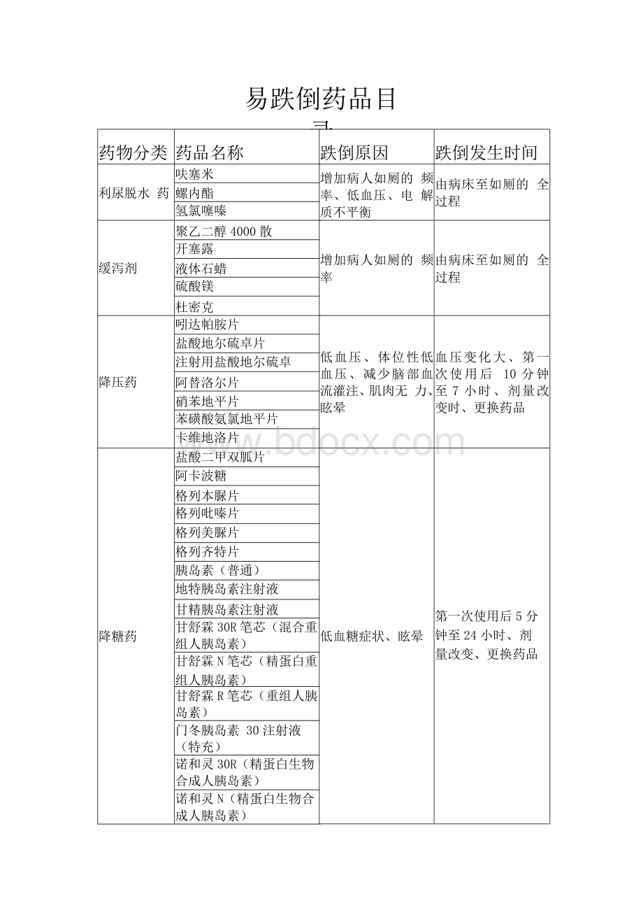 288编号2020版易跌倒药品目录.docx