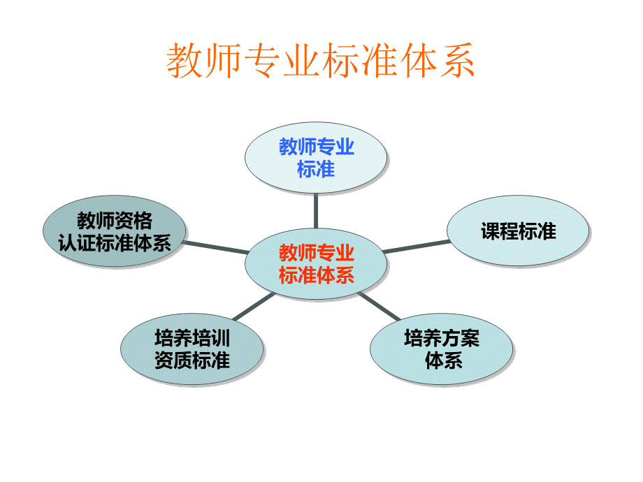 幼儿园教师专业标准课程标准PPT资料.ppt_第3页