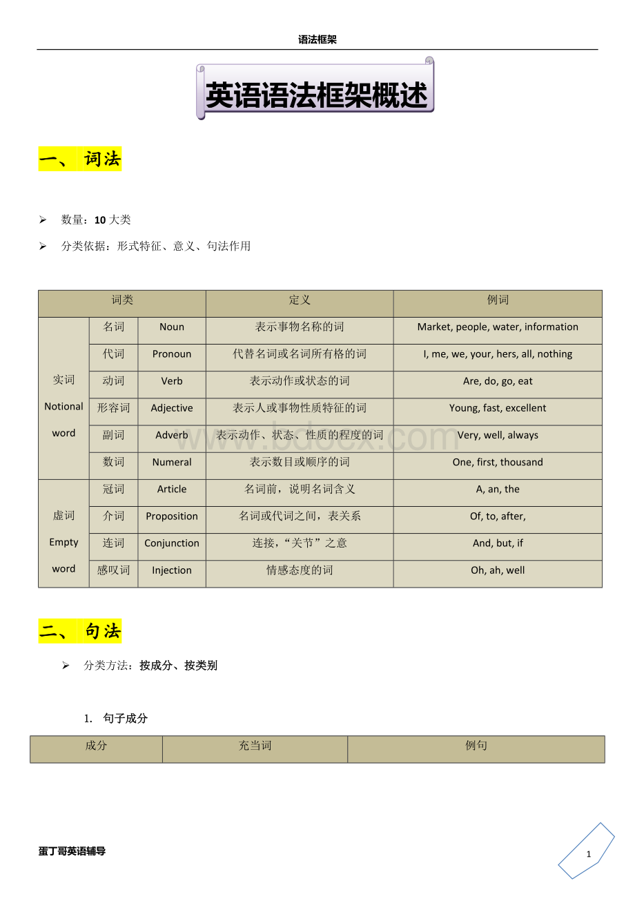 英语语法框架-详细总结.docx