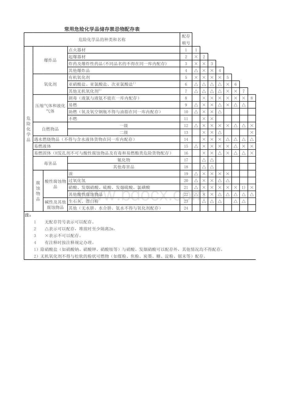 常用危险化学品储存禁忌物配存表.xlsx_第1页